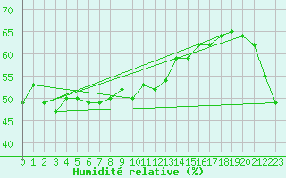 Courbe de l'humidit relative pour Ischgl / Idalpe