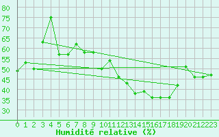 Courbe de l'humidit relative pour Grenoble/St-Etienne-St-Geoirs (38)