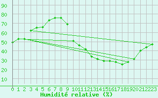 Courbe de l'humidit relative pour Ambrieu (01)