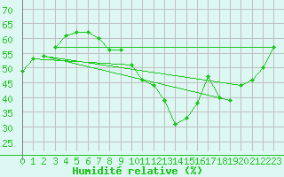 Courbe de l'humidit relative pour Pully-Lausanne (Sw)