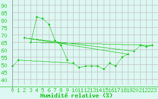 Courbe de l'humidit relative pour Figari (2A)