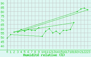 Courbe de l'humidit relative pour Cavalaire-sur-Mer (83)