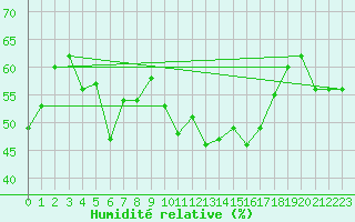 Courbe de l'humidit relative pour Hyres (83)