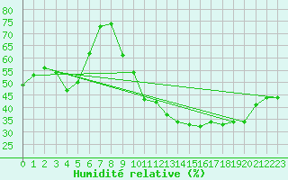Courbe de l'humidit relative pour Sant Quint - La Boria (Esp)