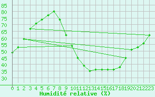 Courbe de l'humidit relative pour Orly (91)