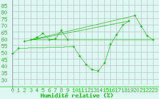 Courbe de l'humidit relative pour Embrun (05)