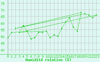 Courbe de l'humidit relative pour Port d'Aula - Nivose (09)