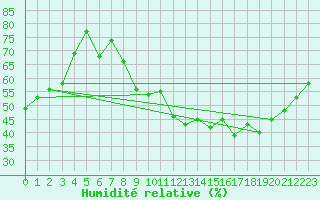 Courbe de l'humidit relative pour Clermont-Ferrand (63)