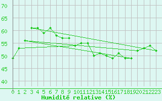 Courbe de l'humidit relative pour Brion (38)