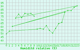 Courbe de l'humidit relative pour Blcourt (52)