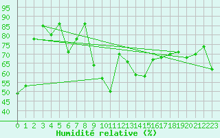 Courbe de l'humidit relative pour Cimetta