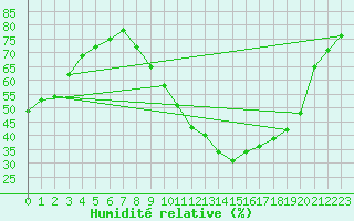 Courbe de l'humidit relative pour Montlimar (26)