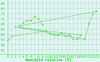 Courbe de l'humidit relative pour Dole-Tavaux (39)