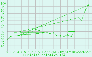 Courbe de l'humidit relative pour Laegern