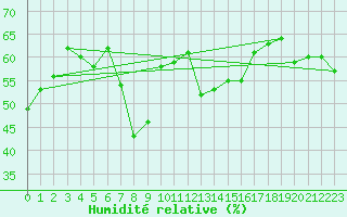 Courbe de l'humidit relative pour Lefke