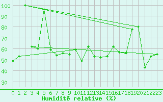 Courbe de l'humidit relative pour Les Attelas