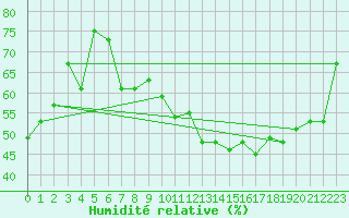 Courbe de l'humidit relative pour Skalmen Fyr