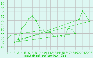 Courbe de l'humidit relative pour Perpignan (66)