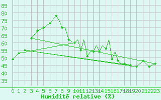 Courbe de l'humidit relative pour Madrid-Colmenar