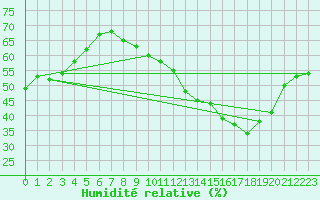 Courbe de l'humidit relative pour Langres (52) 