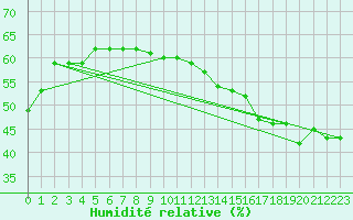 Courbe de l'humidit relative pour La Grande Riviere, Que