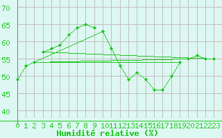 Courbe de l'humidit relative pour Perpignan (66)