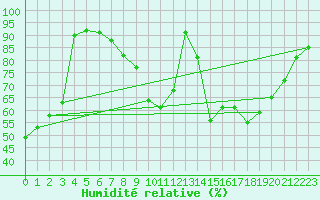 Courbe de l'humidit relative pour Marnitz