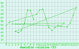 Courbe de l'humidit relative pour Albi (81)