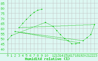 Courbe de l'humidit relative pour Sorcy-Bauthmont (08)