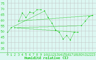 Courbe de l'humidit relative pour Fameck (57)