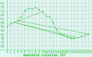 Courbe de l'humidit relative pour Jan (Esp)