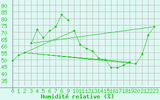 Courbe de l'humidit relative pour Metz (57)