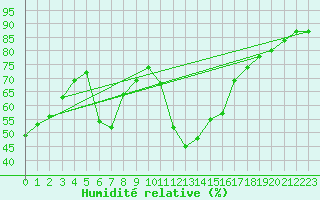 Courbe de l'humidit relative pour Lans-en-Vercors (38)