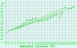 Courbe de l'humidit relative pour Montredon des Corbires (11)