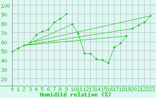Courbe de l'humidit relative pour Grasque (13)