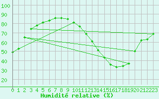 Courbe de l'humidit relative pour Ciudad Real (Esp)