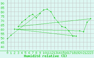 Courbe de l'humidit relative pour Douzens (11)