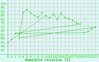 Courbe de l'humidit relative pour Novi Sad Rimski Sancevi