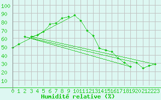 Courbe de l'humidit relative pour Jonquiere