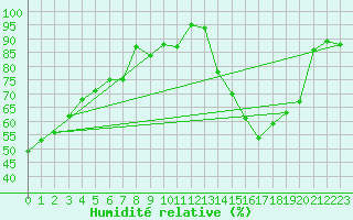 Courbe de l'humidit relative pour Spa - La Sauvenire (Be)