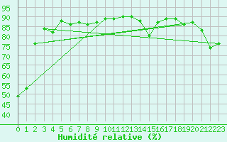 Courbe de l'humidit relative pour Rockglen, Sask.