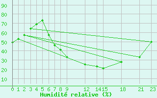 Courbe de l'humidit relative pour Nesbyen-Todokk