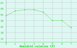 Courbe de l'humidit relative pour Sedom