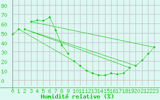Courbe de l'humidit relative pour Calamocha