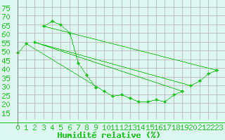 Courbe de l'humidit relative pour Bad Kissingen