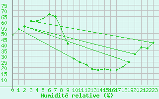Courbe de l'humidit relative pour Valdepeas