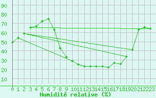 Courbe de l'humidit relative pour Villardeciervos