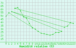 Courbe de l'humidit relative pour Osterfeld
