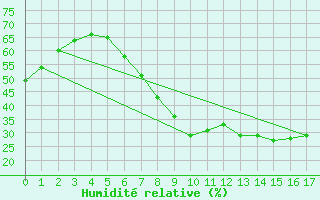 Courbe de l'humidit relative pour Angelholm