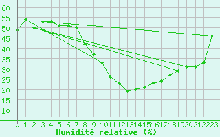 Courbe de l'humidit relative pour Madrid / Retiro (Esp)